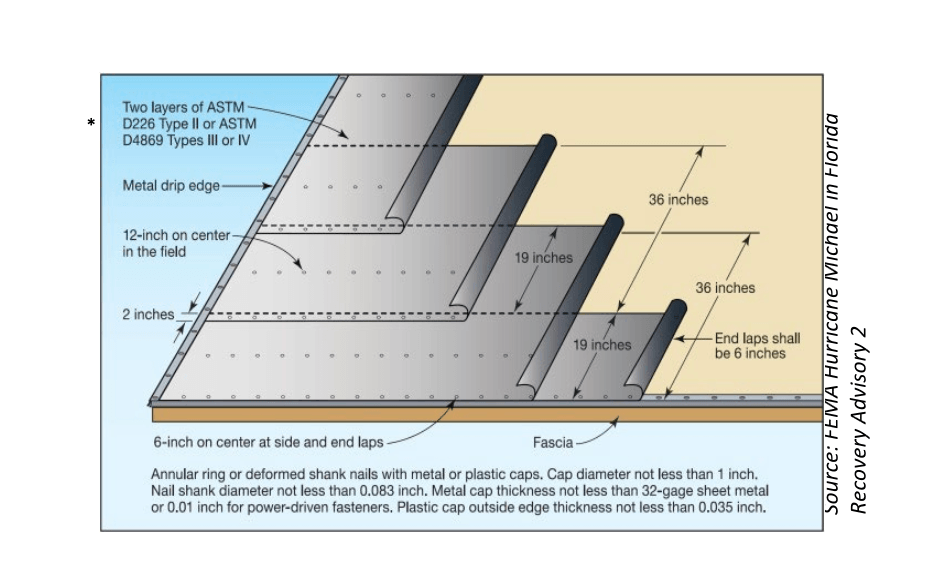 FEMA diagram showing two layers of approved felt underlayment in staggered overlapping courses.
