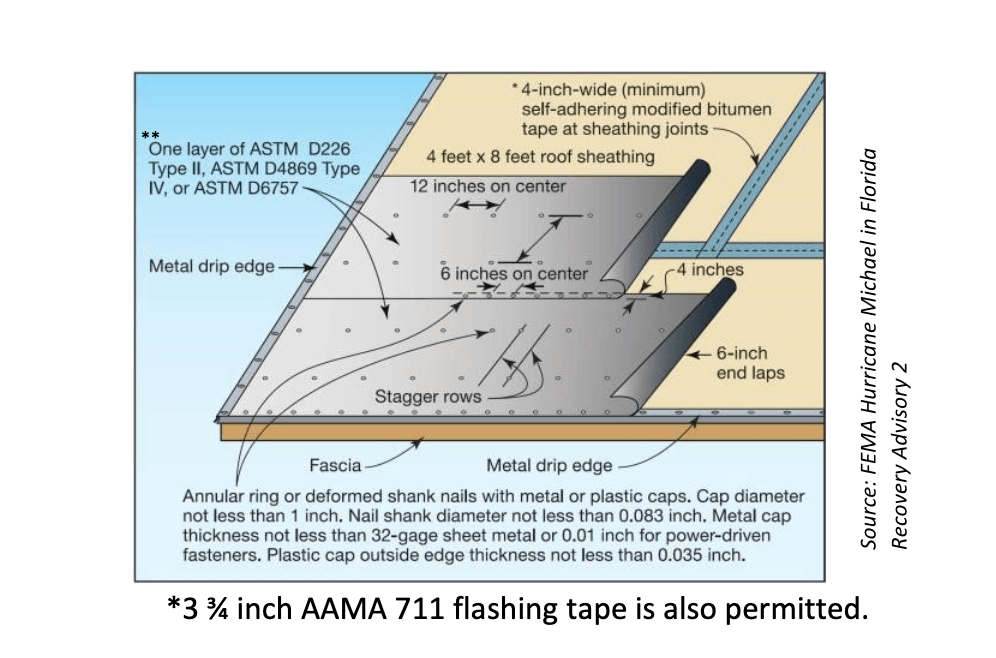 FEMA diagram showing self-adhering tape over roof sheathing joints with one approved felt underlayment layer above it.